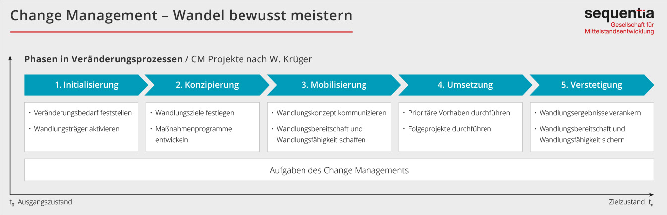 Change Management - Veränderungsprozess nach W. Krüger